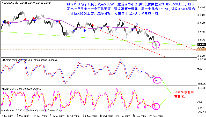 nzd daily 060315.gif
